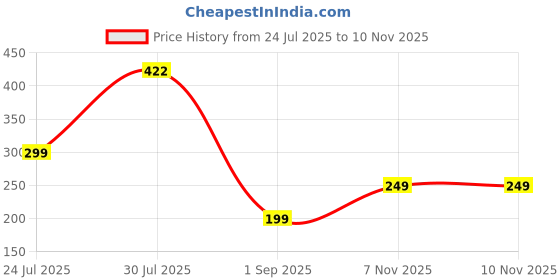 amazon.in Bodyband Hand Grip Workout Strengthener, Adjustable Hand Gripper for Men & Women for Gym Workout Hand Exercise Equipment to Use in Home for Forearm Exercise, Finger Power Gripper Price History Graph from 24 Jul 2025 to 10 Nov 2025