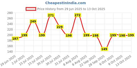 amazon.in Bodyband Resistance Tube for Workout Exercise Band Tube with Handle for Home Gym Use Resistance Bands for Pull Ups, Stretching Resistance Band Toning Tube for Warm Up, Exercise 25Kg Resistance - Red Price History Graph from 29 Jun 2025 to 13 Oct 2025