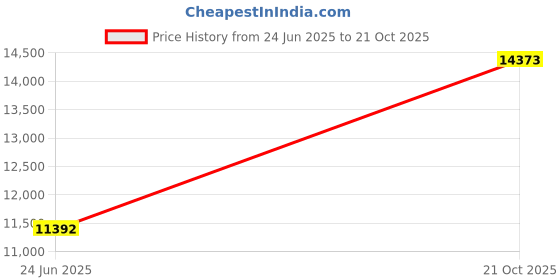 amazon.in BodyBoss Ultimate Fitness Home Workout Program for Women, Includes Smart and Easy Bonus 4-Week Pre-Training Program Price History Graph from 24 Jun 2025 to 21 Oct 2025