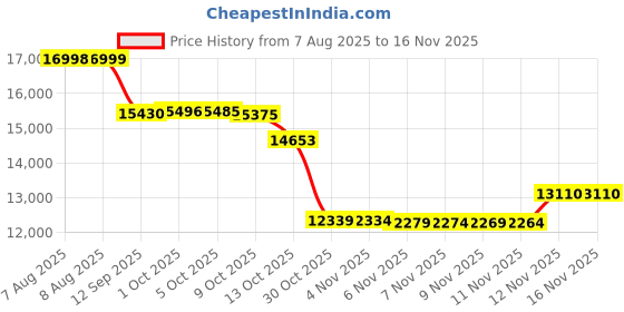 amazon.in andreas cahling Bodybuilding Physique Classic Posing Trunks Swim Suit Briefs andreas cahling Price History Graph from 7 Aug 2025 to 16 Nov 2025
