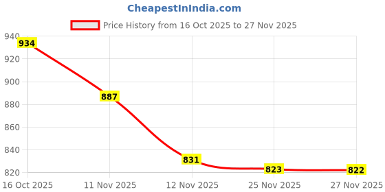 amazon.in bodycare Bodyacre Women Round Neck Full Sleeves Vest : High Warmth & Thin Fabric for Optimum Heat Even in Coldest Condition bodycare Price History Graph from 16 Oct 2025 to 27 Nov 2025
