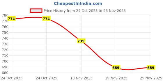 amazon.in bodycare Bodyacre Women's Round Neck Full Sleeves Regular Fit Vest : High Warmth & Thin Fabric For Optimum Heat Even In Coldest Condition bodycare Price History Graph from 24 Oct 2025 to 24 Nov 2025