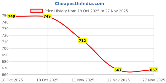 amazon.in bodycare Bodyacre Women's Round Neck Full Sleeves Regular Fit Vest : High Warmth & Thin Fabric For Optimum Heat Even In Coldest Condition bodycare Price History Graph from 18 Oct 2025 to 27 Nov 2025