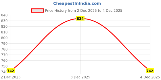 amazon.in bodycare insider Bodycare Black Solid Men Thermal Top bodycare insider Price History Graph from 2 Dec 2025 to 4 Dec 2025