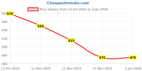 amazon.in bodycare insider Bodycare Black Solid Women Thermal Top bodycare insider Price History Graph from 13 Oct 2025 to 30 Dec 2025