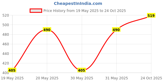 amazon.in Bodycare Insider Men's Top bodycare insider Price History Graph from 19 May 2025 to 24 Oct 2025