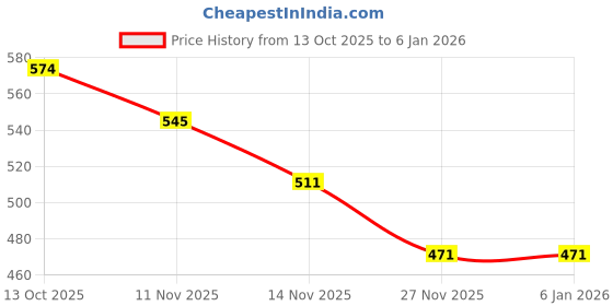 amazon.in bodycare insider Women's Skinny Fit Thermal Bottom Wear bodycare insider Price History Graph from 13 Oct 2025 to 4 Jan 2026