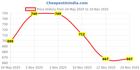 amazon.in bodycare insider Bodycare Melange Solid Men Thermal Top bodycare insider Price History Graph from 24 May 2025 to 18 Nov 2025