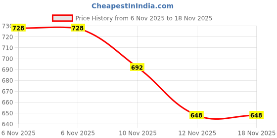 amazon.in bodycare insider Bodycare Mens Tops V Neck Full Sleeves Pack of 1 bodycare insider Price History Graph from 6 Nov 2025 to 17 Nov 2025