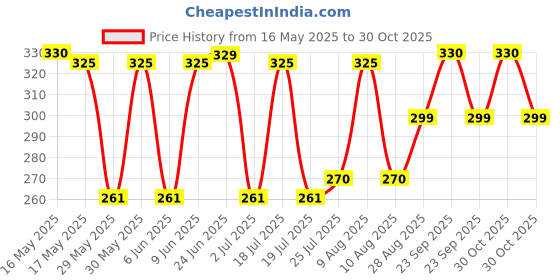 amazon.in BODYCARE Pure Cotton Plain Black Cycling Shorts for Girls & Kids (73B-Packof3-7-8 Years)(70CM) Price History Graph from 16 May 2025 to 30 Oct 2025