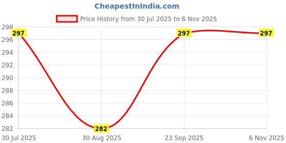 amazon.in bodycare (Set of 3 Premium Cotton Soft Handkerchief For Men With Box | Rumal For Boy's | Hanky For Men bodycare Price History Graph from 30 Jul 2025 to 6 Nov 2025