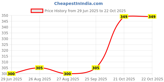 amazon.in bodycare Unisex Slim Fit Thermal Tops Round Neck Full Sleeves Pack Of 1 bodycare Price History Graph from 29 Jun 2025 to 22 Oct 2025
