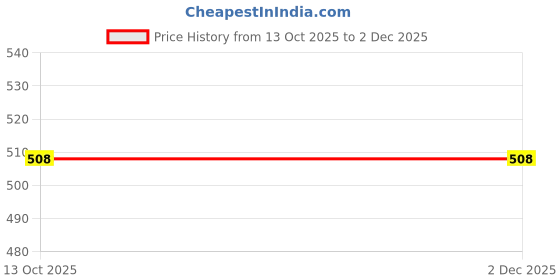 amazon.in bodycare insider Bodycare Women Round Neck Sleevless top Gold Plus Premium Range Thermals Vest for Very high Warmth bodycare insider Price History Graph from 13 Oct 2025 to 30 Nov 2025