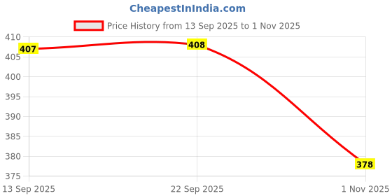 amazon.in bodycare Women's Cotton Briefs (Pack of 3) bodycare Price History Graph from 13 Sep 2025 to 1 Nov 2025