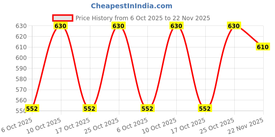 amazon.in bodycare Women's Cotton Hipster (Pack of 6) (E2D-6PCS-XL_Assorted_X-Large) bodycare Price History Graph from 6 Oct 2025 to 22 Nov 2025