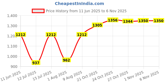 amazon.in Bodycology Coconut Hibiscus Exfoliating Sugar Scrub | Sugar Crystal, Glycerin, Jojoba Seed Oil | Exfoliates, Removes Tan & Dead Skin, Reduces Pigmentation | For Men & Women - 297 g (Pack of 1) Price History Graph from 11 Jun 2025 to 1 Nov 2025