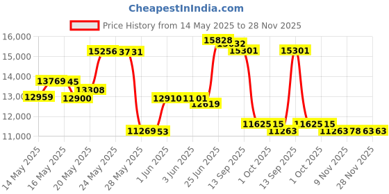 amazon.in Bodycomfort Click Activated Instant Heat Pack-Extra Wide Back Pack by Body Comfort Price History Graph from 14 May 2025 to 28 Nov 2025
