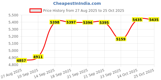 amazon.in calvin klein jeans Bodycon Polyester V-Neck Double-Breasted Coat calvin klein jeans Price History Graph from 27 Aug 2025 to 25 Oct 2025