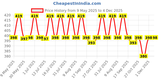 amazon.in bodyfigure Women's Midi Textured Print Wrap Around Maxi Skirt | Women Wear Midi Skirt bodyfigure Price History Graph from 9 May 2025 to 4 Dec 2025