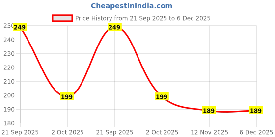 amazon.in BODYFIGURE Women's Stretchable Cotton & Stretch Modal Lycra Fabric Cycling/Yoga/Casual Shorts bodyfigure Price History Graph from 21 Sep 2025 to 5 Dec 2025