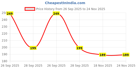 amazon.in BODYFIGURE Women's Stretchable Cotton & Stretch Modal Lycra Fabric Cycling/Yoga/Casual Shorts bodyfigure Price History Graph from 26 Sep 2025 to 23 Nov 2025