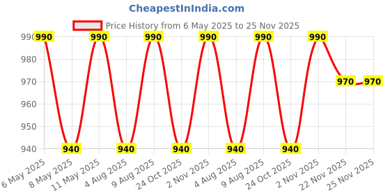 amazon.in Bodyfit (10kg-100Kg) Weight Plates with 4ft Plain n 3ft Curl Rod, Home Gym Dumble Set,Gym Bag, Fitness Exercise Gym Set. (10 Kg Gym Set) bodyfit Price History Graph from 6 May 2025 to 25 Nov 2025