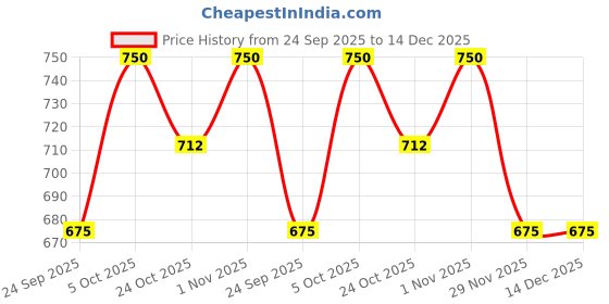 amazon.in Bodyfit 12KG Weight Plates, 2x14in D.Rods Home Gym dumbbell Exercise Gym set. Price History Graph from 24 Sep 2025 to 14 Dec 2025