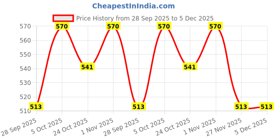 amazon.in BODYFIT 1Pair (1 Kg - 5 Kg) Black Weight Lifting Dumbbells Set, Fitness Exercise Set Whole Body Workout. (10 kilograms(5KG Set)) Price History Graph from 28 Sep 2025 to 5 Dec 2025