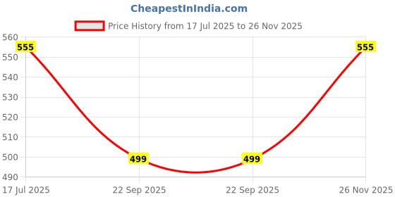 amazon.in Bodyfit 3 IN 1 Convertible Dumbbells Set and Fitness Kit for Men and Women Whole Body Strength Training Workout, Adjustable Dumble Exercise Set. (4kg Weight Plates(1kgx4)) Price History Graph from 17 Jul 2025 to 26 Nov 2025