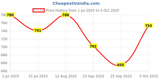 amazon.in Bodyfit Adjustable Dumbbell Rods, Home Gym Set (8kg to 40kg), Pair of Dumbbells with 16kg Weight Plates, Exercise & Fitness Set bodyfit Price History Graph from 1 Jul 2025 to 5 Oct 2025