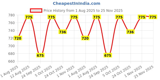 amazon.in BodyFit Adjustable Dumbbells Exercise Sets Can Be Used As Pair 3 Kgs, 5 Kgs & 7 Kgs (12Kg) bodyfit Price History Graph from 1 Aug 2025 to 24 Nov 2025