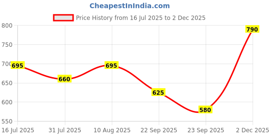 amazon.in Bodyfit Adjustable Dumbbells Weights Fitness Home Gym Exercise Set, Free 1Kg PVC Dumbbell Pair. (8Kg Set) Price History Graph from 16 Jul 2025 to 2 Dec 2025