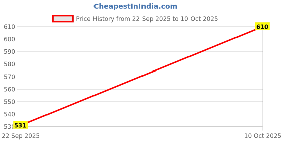amazon.in Bodyfit Adjustable Dumbbells Weights Plates (8-40Kg),Fitness Home Gym Set Exercise Set, Free 1Kg PVC Dumbbell Pair. (8Kg Set) Price History Graph from 22 Sep 2025 to 10 Oct 2025