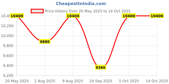 amazon.in Bodyfit BF-100KG 20IN1 Exercise Gym Set Bench Home Gym Set, bodyfit Price History Graph from 20 May 2025 to 13 Oct 2025