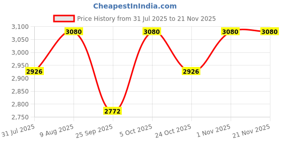 amazon.in BodyFit Bf8In1 8-In-1 Blend Multi Bench For Home Gym, Incline, 250 Kg bodyfit Price History Graph from 31 Jul 2025 to 20 Nov 2025