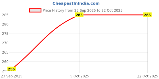 amazon.in Bodyfit Cricket Bat, Power Drive Series,Anime-Themed Cricket Bat, Black Design, Full Size. bodyfit Price History Graph from 23 Sep 2025 to 22 Oct 2025
