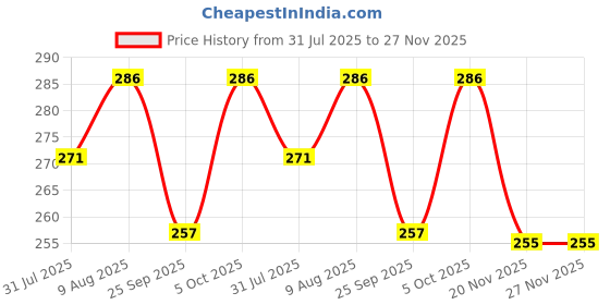 amazon.in BodyFit Cricket Wicket Set l Heavy Duty Plastic l Standard Size l 3 Stumps+2 Bails+1 Stand Set l Professional Quality for Cricket Ground, Match, and Tournament.(Floro Green) Price History Graph from 31 Jul 2025 to 27 Nov 2025