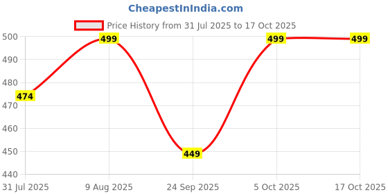 amazon.in Bodyfit Dumbbell Set, Home Gym Equipment, 4kg to 50kg, 1 Pair of Adjustable Dumbbell Rods, PVC Plates, Exercise & Fitness (10 KG DM SET (2.5KG X 4)) bodyfit Price History Graph from 31 Jul 2025 to 17 Oct 2025