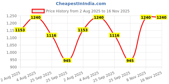 amazon.in Bodyfit Fitness Flat Gym Bench Home Workout Multipurpose Exercise Bench Press Weight Strength Training, Flat Bench. Price History Graph from 2 Aug 2025 to 16 Nov 2025