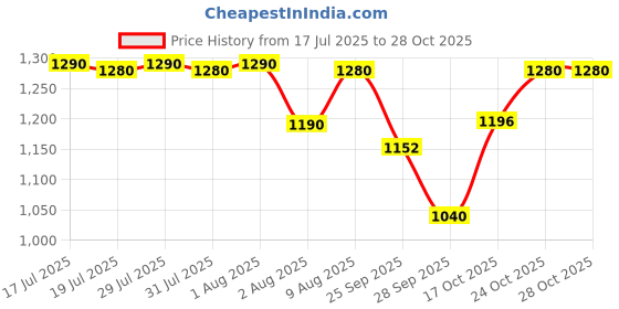 amazon.in BODYFIT Flat Leg Support New Bench, Gym Bench, Flat Weight Bench, Adjustable Bench For Home Gym, Fitness Bench for Home Gym Exercise. Price History Graph from 17 Jul 2025 to 28 Oct 2025
