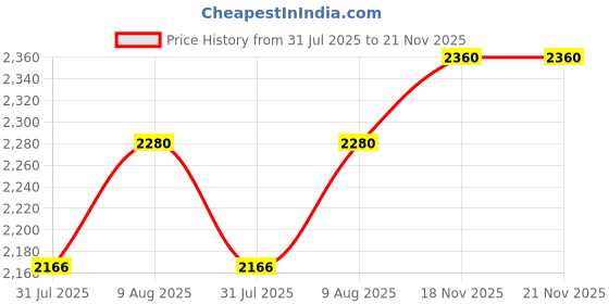 amazon.in BODYFIT Heavy Multipurpose Home Gym Set Bench for Multiple Adjustable Workouts and Fitness Exercise Set Strength Training (5IN1 Bench) bodyfit Price History Graph from 31 Jul 2025 to 21 Nov 2025