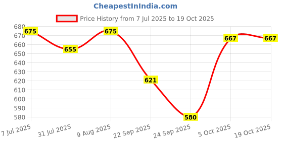 amazon.in BODYFIT Home Gym Combo,2 Dumbbell Rods, (8kg-40kg), Weight Plates, Home Gym Set, Adjustable Dumbbells Set, Weight Plates,Unisex, Exercise Set. (8Kg Set) Price History Graph from 7 Jul 2025 to 17 Oct 2025