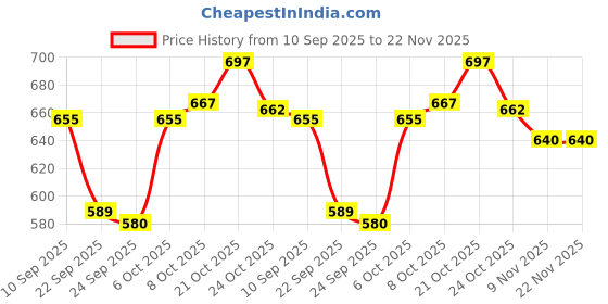 amazon.in BODYFIT Home Gym Combo,2 Dumbbell Rods, (8kg-50kg), Weight Plates, Home Gym Set, Adjustable Dumbbells Set, Weight Plates, Exercise Set. (8Kg Combo) Price History Graph from 10 Sep 2025 to 22 Nov 2025