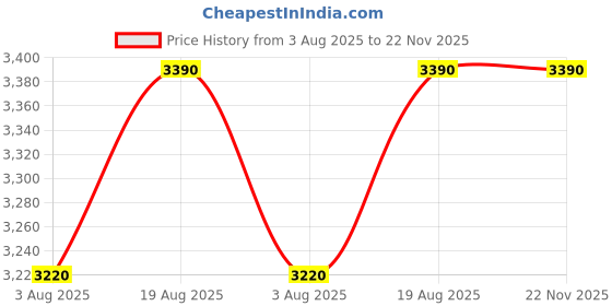 amazon.in BODYFIT Home Gym Set Combo Kit, Equipment, (20Kg-100Kg) Weight Plates, 3Ft Curl, 5Ft Plain Rod, Flat Big Foot Bench,2 Pcs Dumbbell Rods,Fitness Exercise Set. (50 Kg Gym Set) Price History Graph from 3 Aug 2025 to 21 Nov 2025