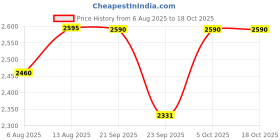 amazon.in BodyFit Home Gym Set Combo Kit, Gym Equipment, (20-100 Kg), 3Ft Curl, 5Ft Plain Rod, Flat Leg Extension Bench,2X14 Dumbbell Rods Weight Plates, Fitness Exercise Set. (20Kg Combo), Black Price History Graph from 6 Aug 2025 to 18 Oct 2025