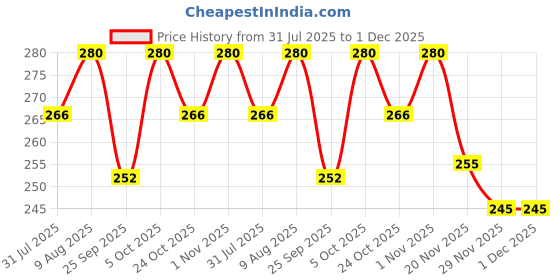 amazon.in BodyFit Premium Cricket Wicket Set l Heavy Duty Plastic l Standard Size l 3 Stumps+2 Bails+1 Stand Set l Professional Quality for Cricket Ground, Match, and Tournament.(Floro Red) Price History Graph from 31 Jul 2025 to 30 Nov 2025