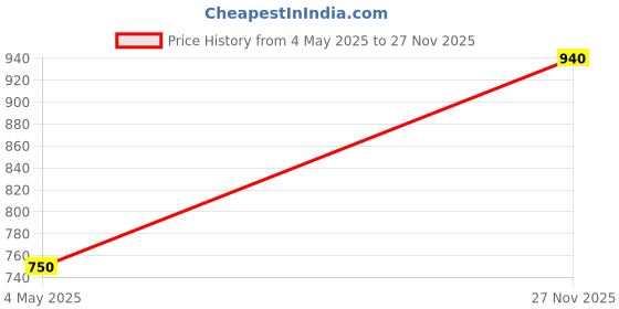 amazon.in BODYFIT Wall Mounting Chin Up Bar with Solid One Piece Construction Bar and Ab Straps Fitness Combo Price History Graph from 4 May 2025 to 27 Nov 2025