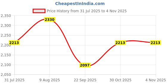 amazon.in BODYFIT Weight Lifting Multi Purpose Adjustable 4 in 1 Home Gym Bench - (Black, Incline + Decline + Flat + Sit Up Bench) - Weight Capacity: 100 Kg bodyfit Price History Graph from 31 Jul 2025 to 31 Oct 2025