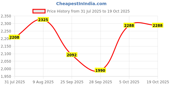 amazon.in BodyFit Weight Lifting Multi Purpose Adjustable Bench 4 In 1 Home 150 KG Gym Bench (Incline + Decline + Flat + Sit Up Bench bodyfit Price History Graph from 31 Jul 2025 to 18 Oct 2025