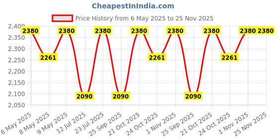 amazon.in BODYFIT Weight Lifting Multi Purpose Home Gym Bench for Strength Training Purpose. (5in1 Bench) bodyfit Price History Graph from 6 May 2025 to 25 Nov 2025